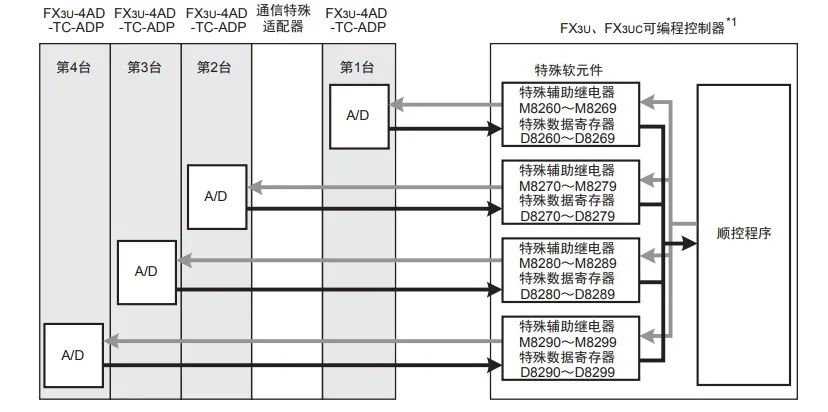 热电偶传感器FX3U-4AD-TC-ADP模块应用程序及实例的图4